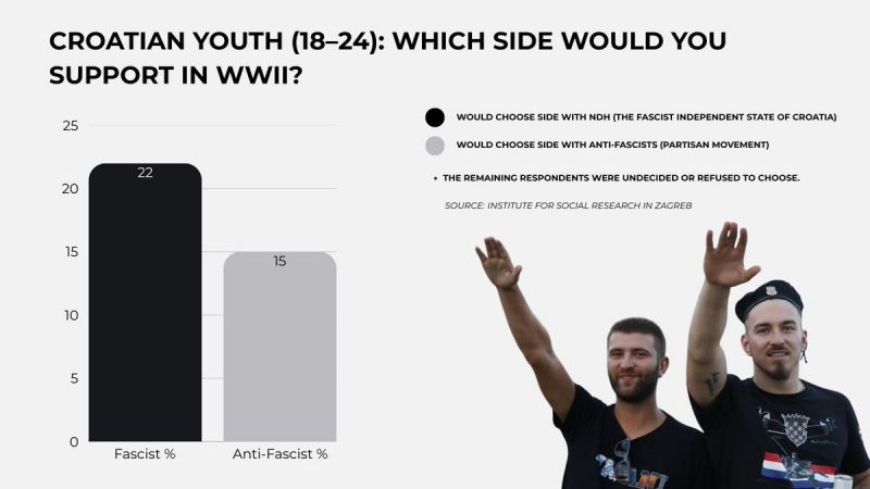Image for the Tweet beginning: 🚨🇭🇷 The data speaks for