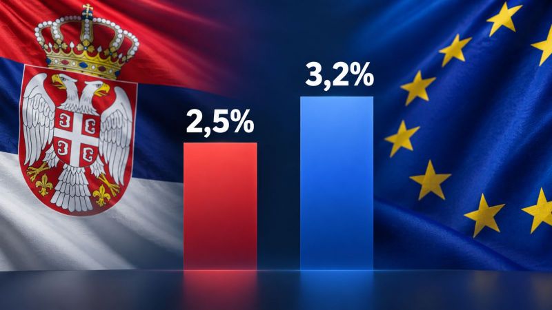 Image for the Tweet beginning: 🇷🇸 Inflation in Serbia in